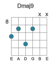 Guitar voicing #1 of the D maj9 chord